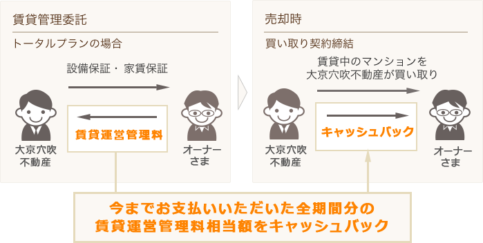 今までお支払いいただいた全期間分の賃貸運営管理料相当額をキャッシュバック