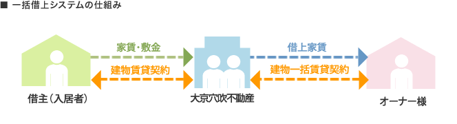 ■ 一括借上システムの仕組み