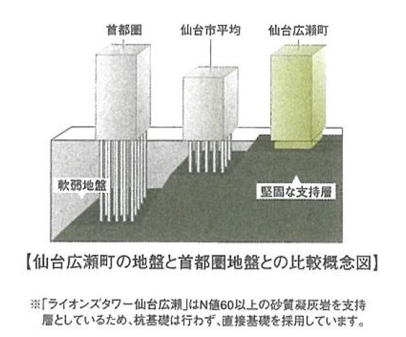 構造 ライオンズタワー仙台広瀬 大京穴吹不動産 公式