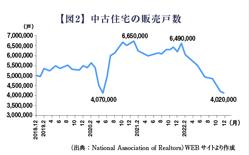 【図2】 中古住宅の販売戸数