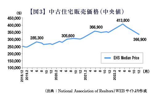 【図3】 中古住宅販売価格（中央値）