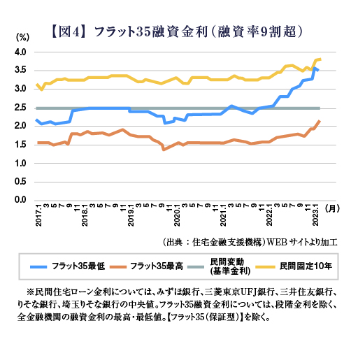 【図4】 フラット35融資金利（融資率9割超）