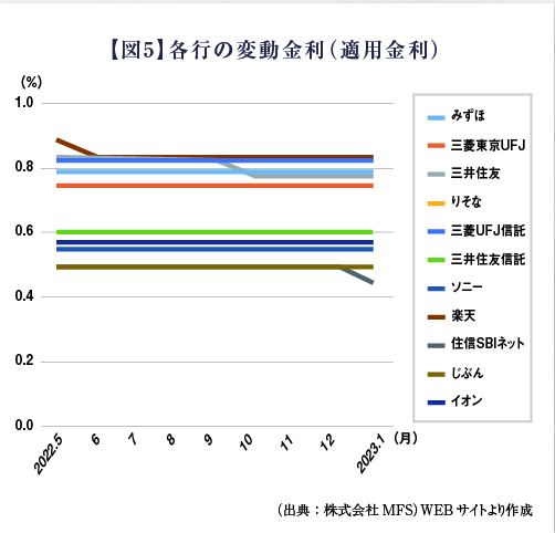 【図5】各行の変動金利（適用金利）