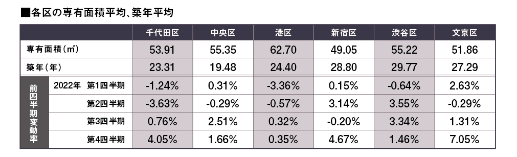 各区の専有面積平均、築年平均