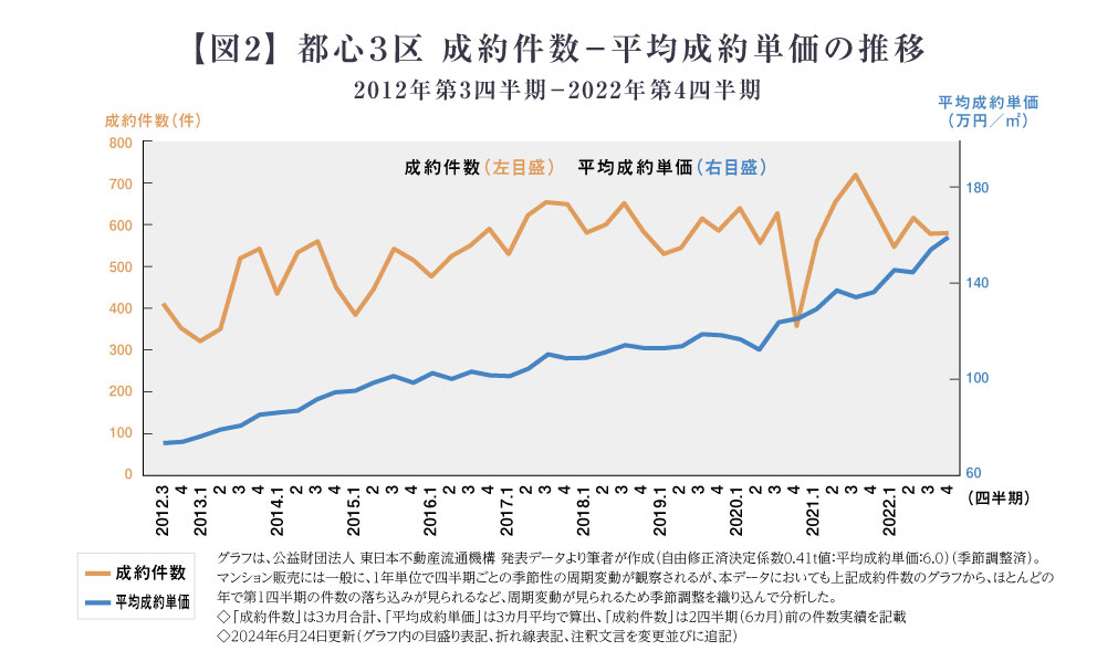 【図2】 都心３区 成約件数－成約単価の推移　2012年第3四半期－2022年第4四半期