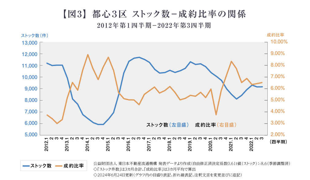 【図3】 都心３区 ストック数－成約比率の関係　2012年第１四半期－2022年第3四半期