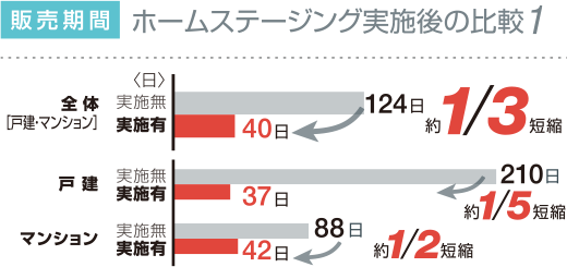 販売期間　ホームステージングサービス実施後の比較１