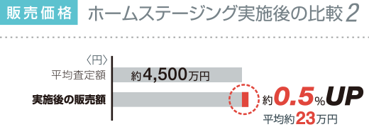 販売価格　ホームステージングサービス実施後の比較２