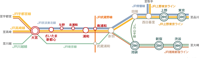 都心へのアクセス
