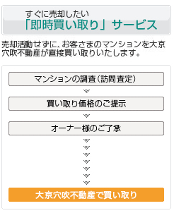 マンション買い取りサービスについて