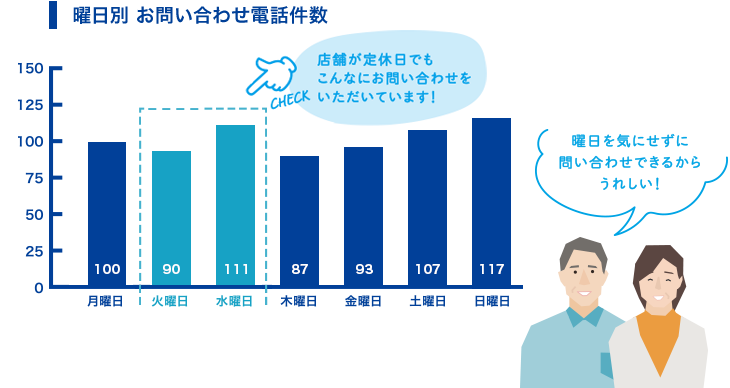 曜日別 お問い合わせ電話件数