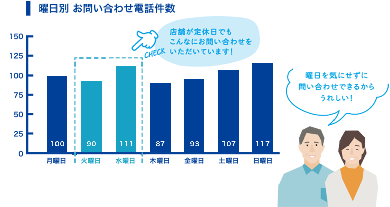 曜日別 お問い合わせ電話件数