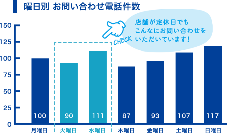 曜日別 お問い合わせ電話件数