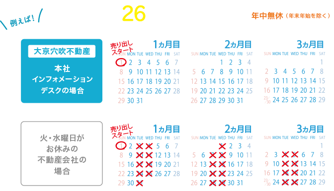 3ヵ月間で約26日も差があります!