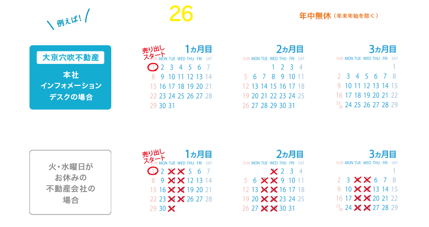 3ヵ月間で約26日も差があります!