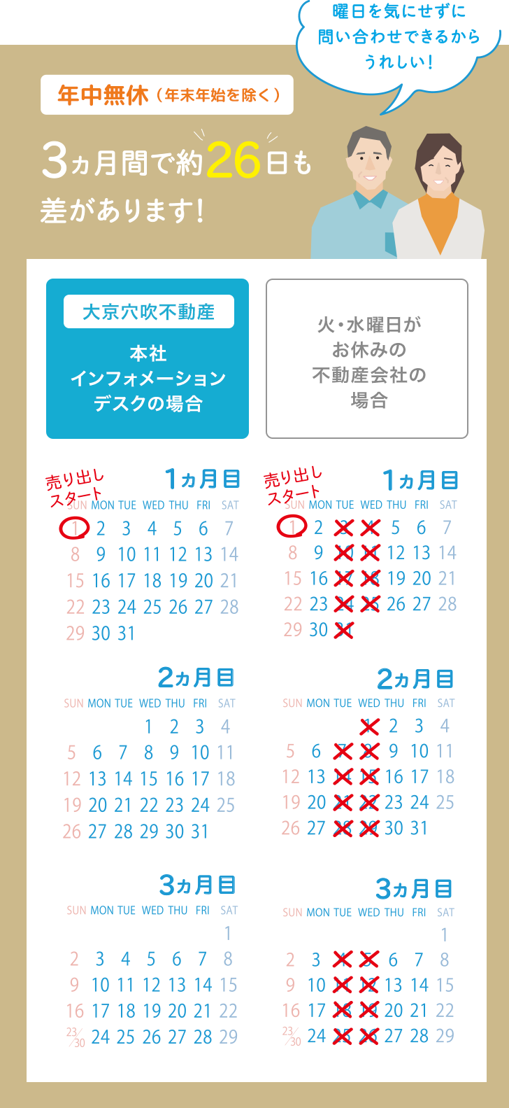 3ヵ月間で約26日も差があります!