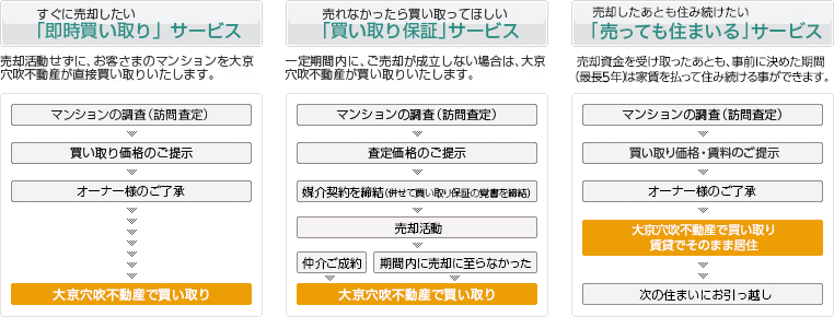 マンション買い取りサービスについて