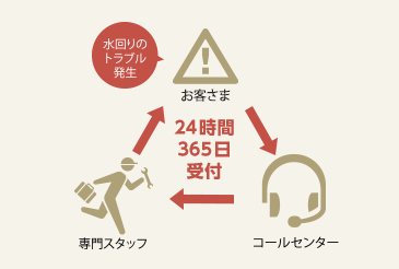 24時間駆けつけサービス 設備保証 24時間駆けつけサービス マンション 不動産情報なら大京穴吹不動産