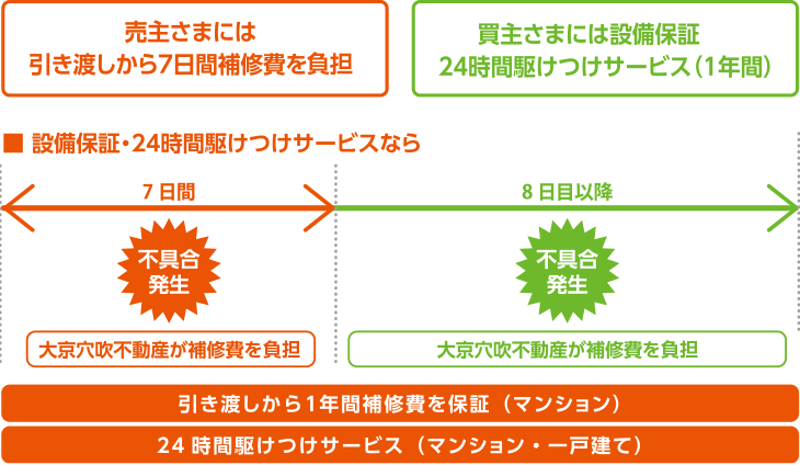 設備保証 24時間駆けつけサービス マンション 不動産情報なら大京穴吹不動産