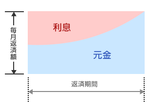 元利均等・元金均等