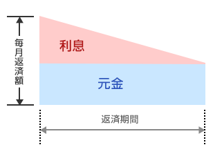 元金均等返済