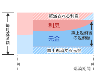 返済額軽減