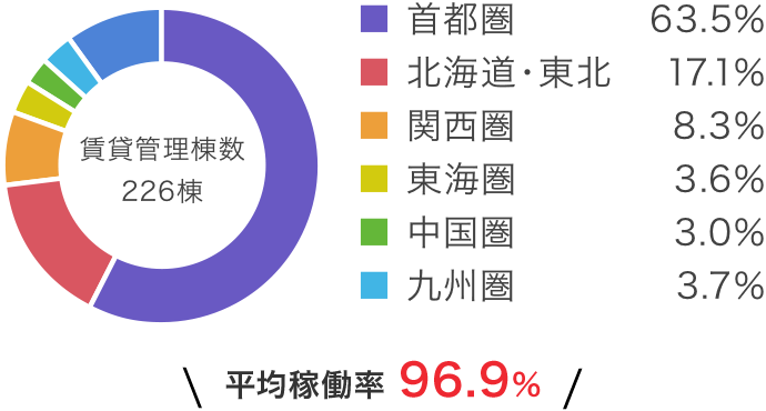 全国の管理棟数割合