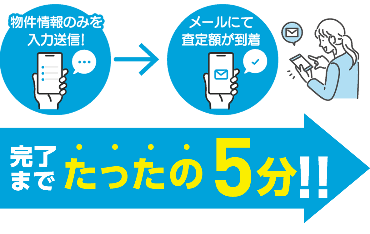 物件情報のみを入力送信!→メールにて査定額が到着 完了までたったの5分!!