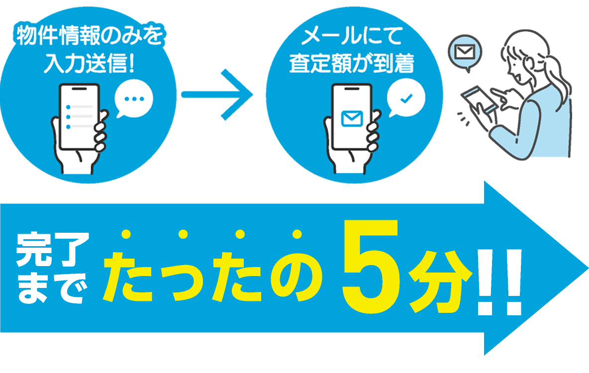 物件情報のみを入力送信！→メールにて査定額が到着　完了までたったの5分！！