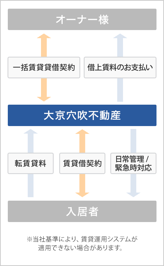 サブリース・システム