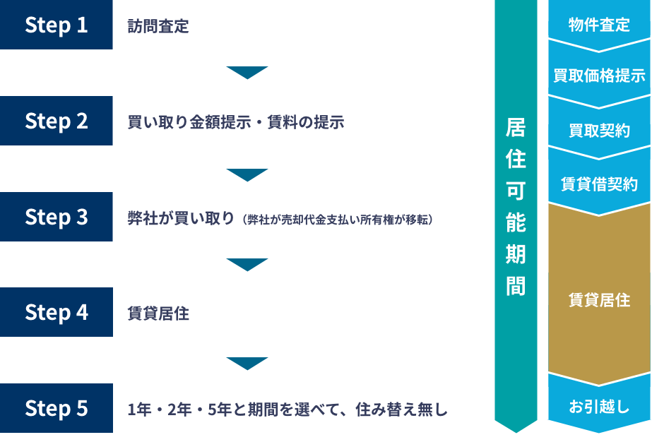 「売っても住まいる」の流れ