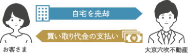 自宅を売却して資金を得るの説明イラスト