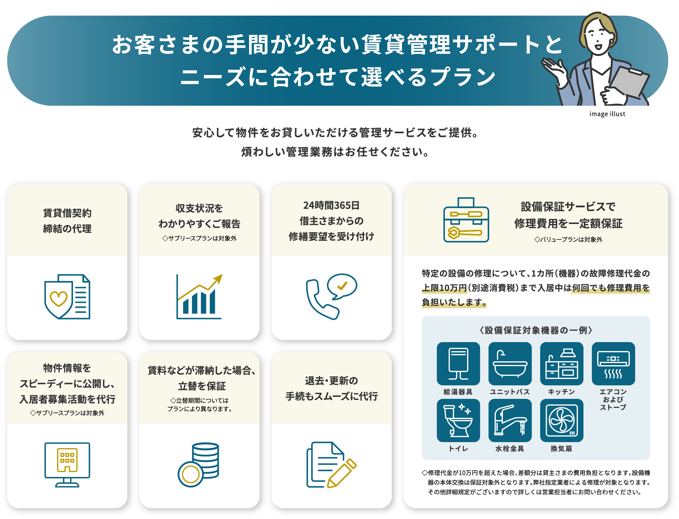 お客さまの手間が少ない賃貸管理サポートとニーズに合わせて選べるプラン