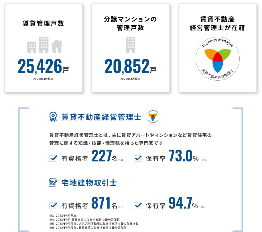 不動産のプロが賃貸運営を総合的にサポート