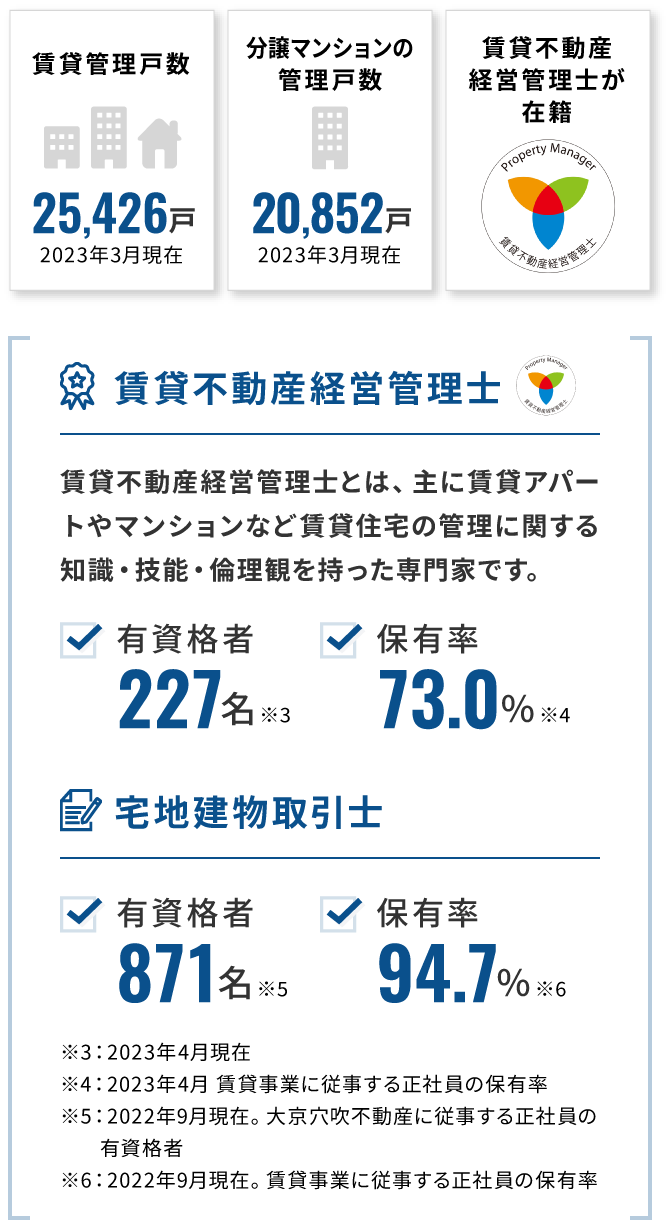 不動産のプロが賃貸運営を総合的にサポート