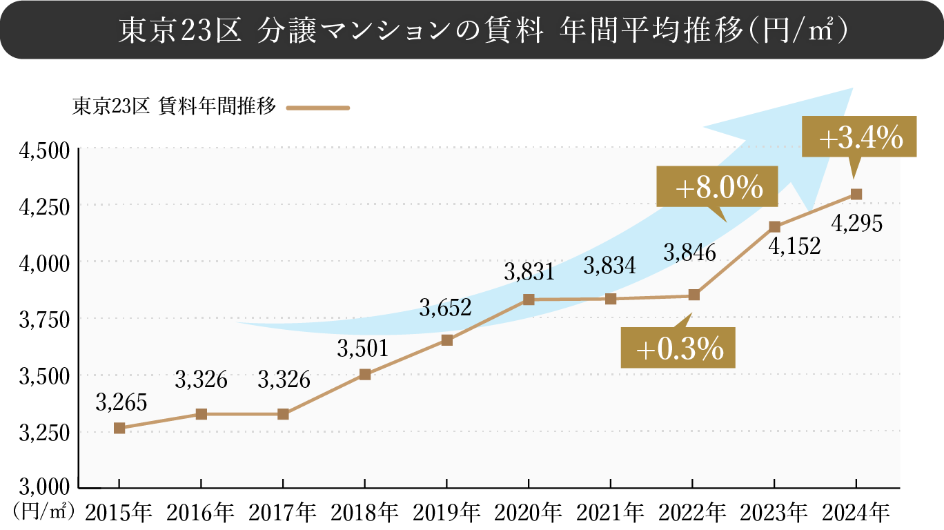 東京23区 分譲マンションの賃料 年間平均推移（円/m2）