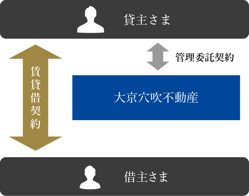 管理受託タイプ