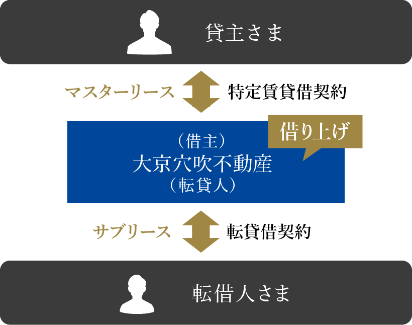 サブリースタイプ