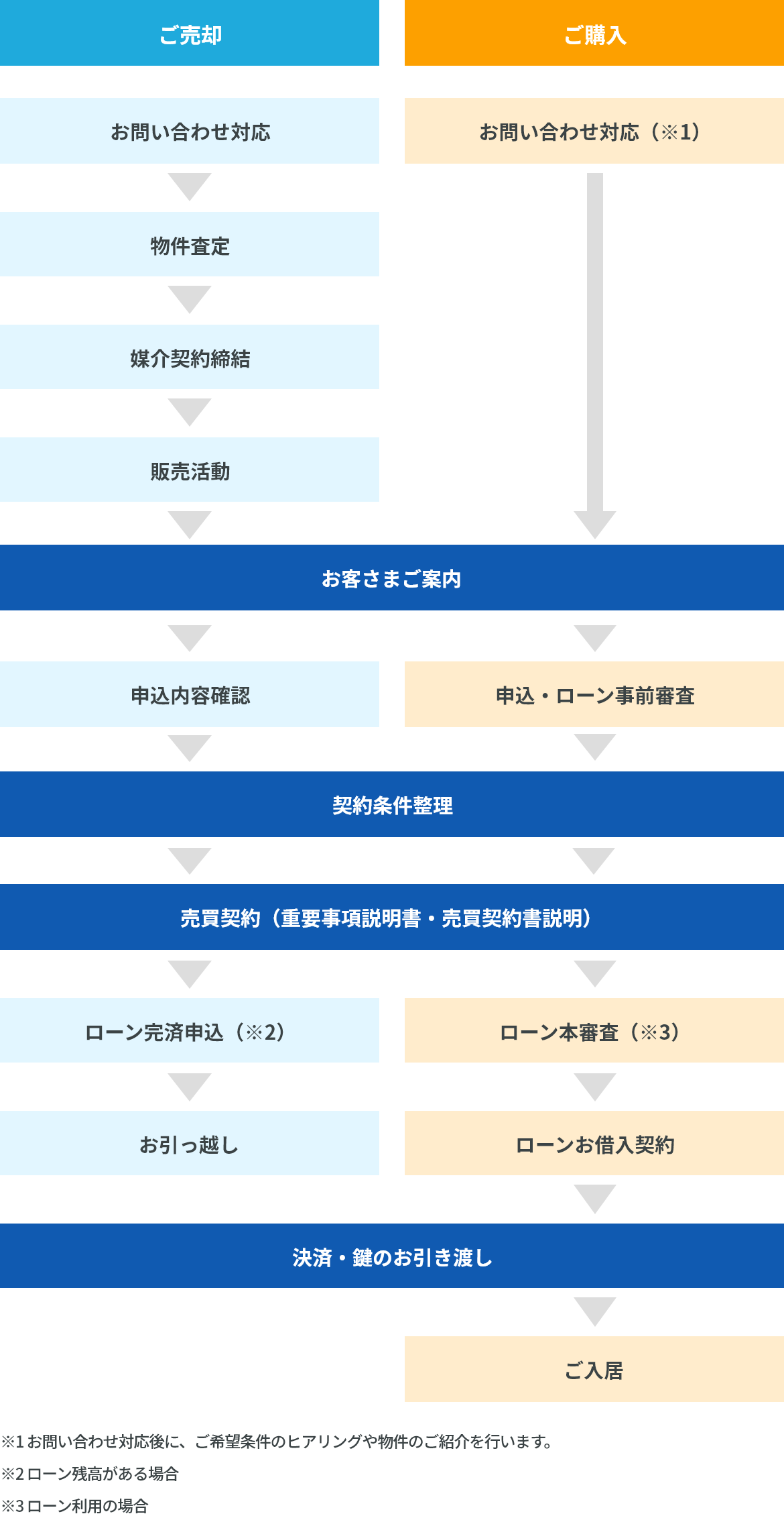 ご売却の場合:お問い合せ→物件査定→媒介契約締結→販売活動→お客さま後案内→申込内容確認→契約条件整理→ご契約(重要事項説明書・売買契約書説明)→ローン完済申込→お引越し→決済・鍵のお引き渡し ご購入の場合:お問い合せ ご成約まで、平均して5~6物件ご案内!→お客さま後案内→申込・ローン事前審査→契約条件整理→ご契約(重要事項説明書・売買契約書説明)→リフォーム打ち合わせ→ローン本審査→ローンお借入契約→決済・鍵のお引き渡し→リフォーム工事着工→ご入居