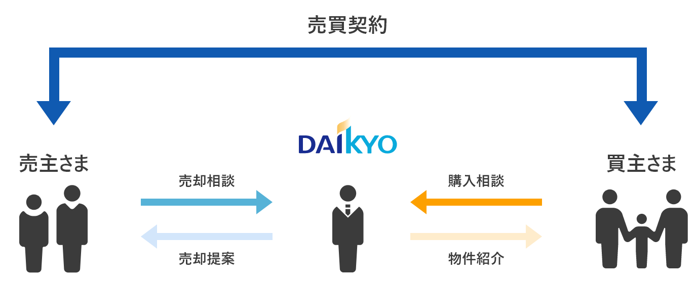 売買契約を結ぶ売主さまと買主さまについて:売主さまは大京穴吹不動産に対して売却相談、大京穴吹不動産からは売却提案等をサポート。買主さまは大京穴吹不動産に対して購入相談、大京穴吹不動産からは物件紹介等サポート。