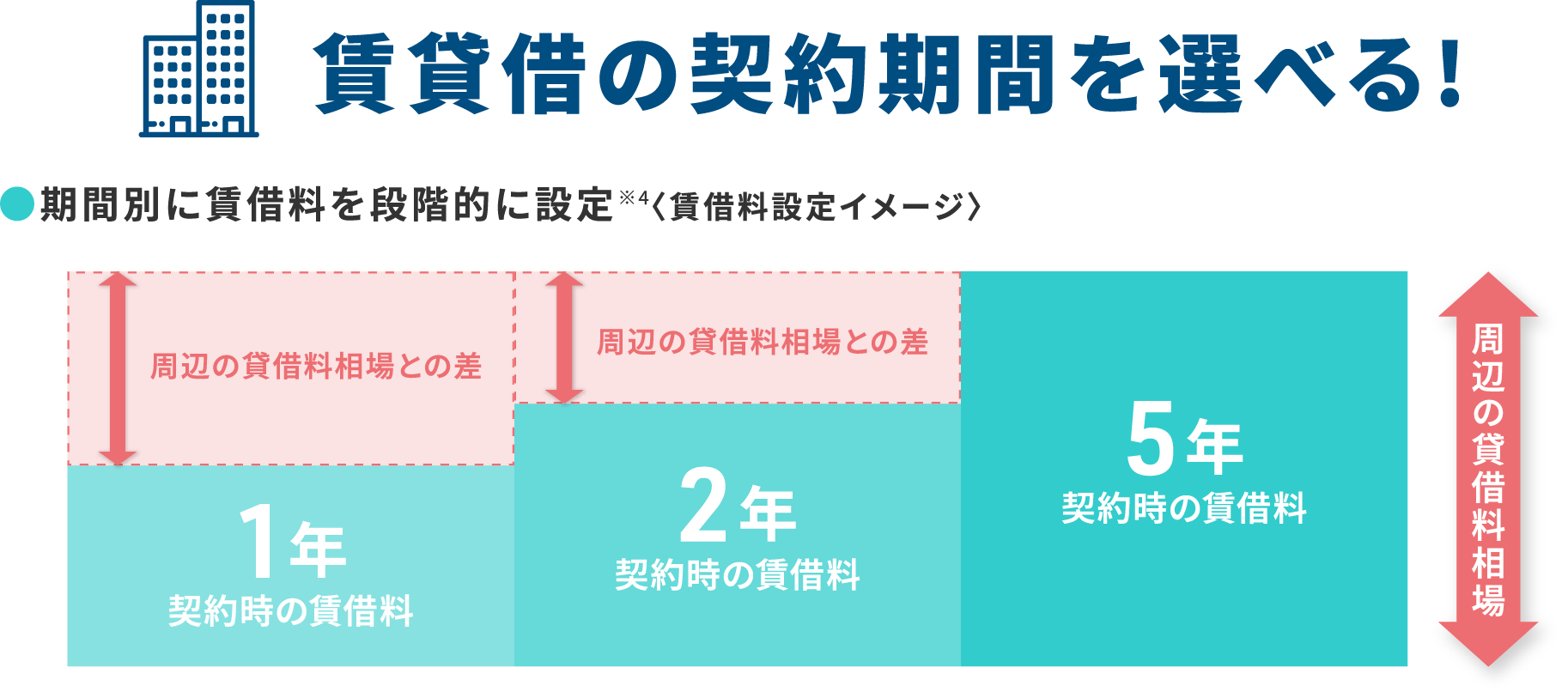 賃貸借の契約期間を選べる!!