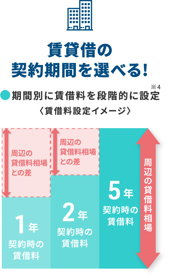 賃貸借の契約期間を選べる!!