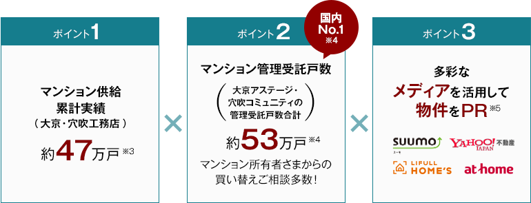 ポイント1 マンション供給実績（大京・穴吹工務店）約46万戸 ポイント2 マンション管理戸数（大京アステージ・穴吹コミュ二ティの管理受託戸数合計）約54万戸 ポイント3 多彩なメディアを活用して物件をPR