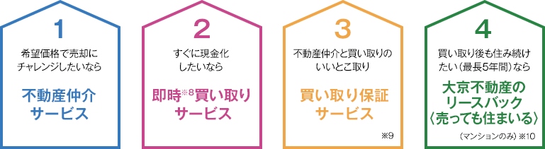 1 希望価格で売却にチャレンジしたいなら「不動産仲介サービス」 2 すぐに現金化したいなら「即時買い取りサービス」 3 不動産仲介と買い取りのいいとこ取り「買い取り保証サービス」 4 買い取り後も住み続けたい（最長5年間）なら「大京不動産のリースバック＜売っても住まいる＞」