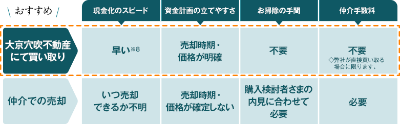 買い取りと仲介での売却の違い