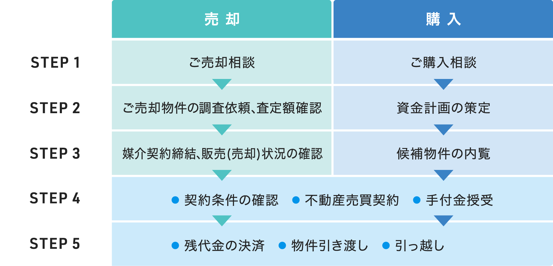 買い替え時の流れ