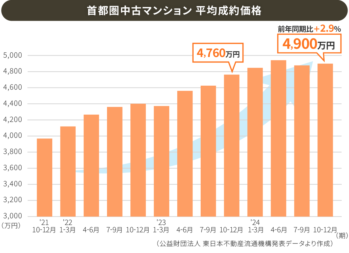 首都圏中古マンション 成約件数と成約価格