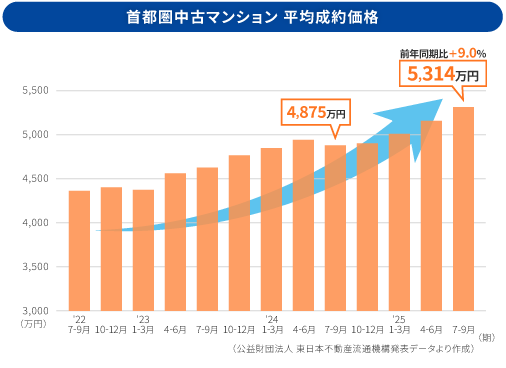 首都圏中古マンション 成約件数と成約価格