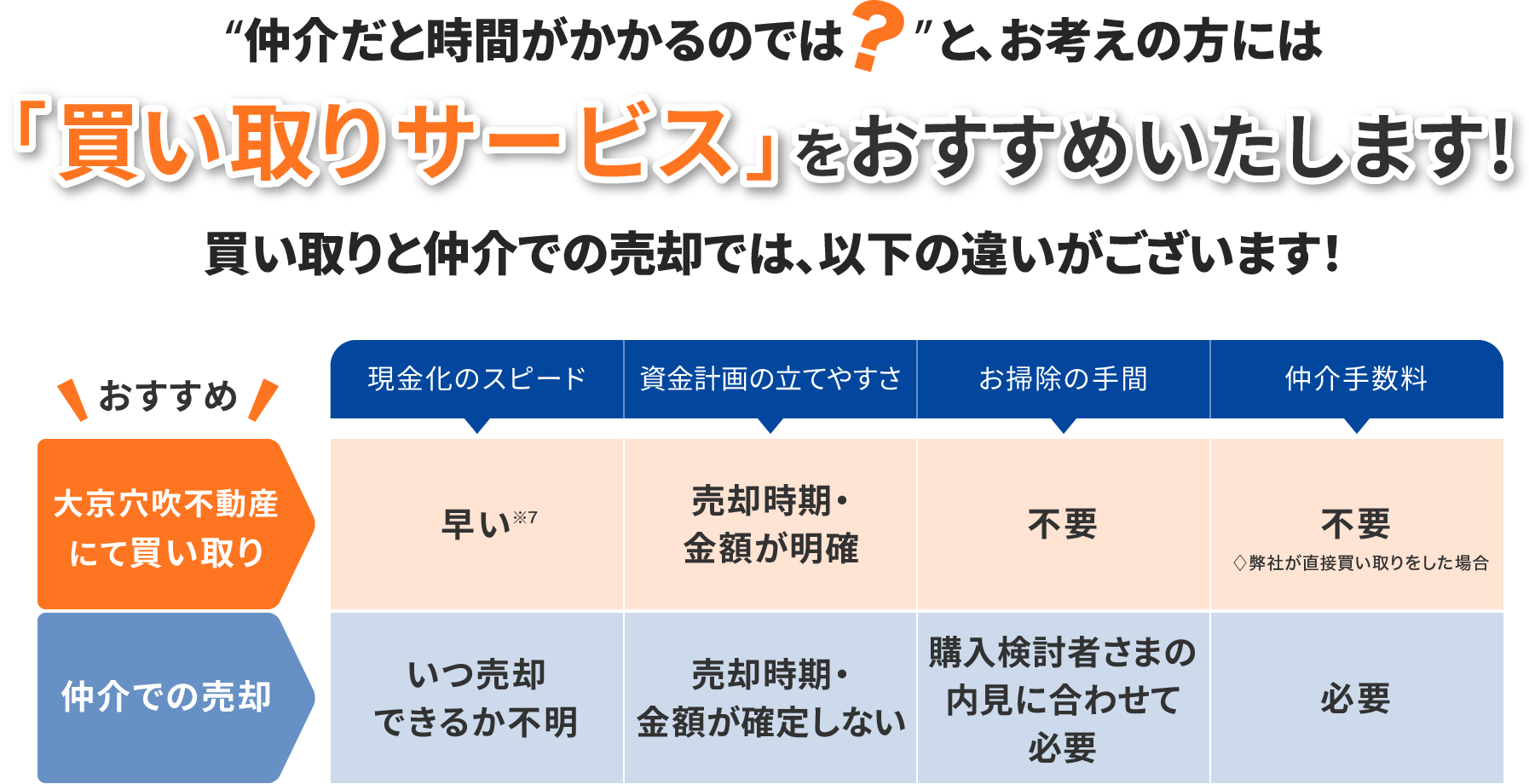 “仲介だと時間がかかるのでは？”とお考えの方には「買い取りサービス」をおすすめいたします！