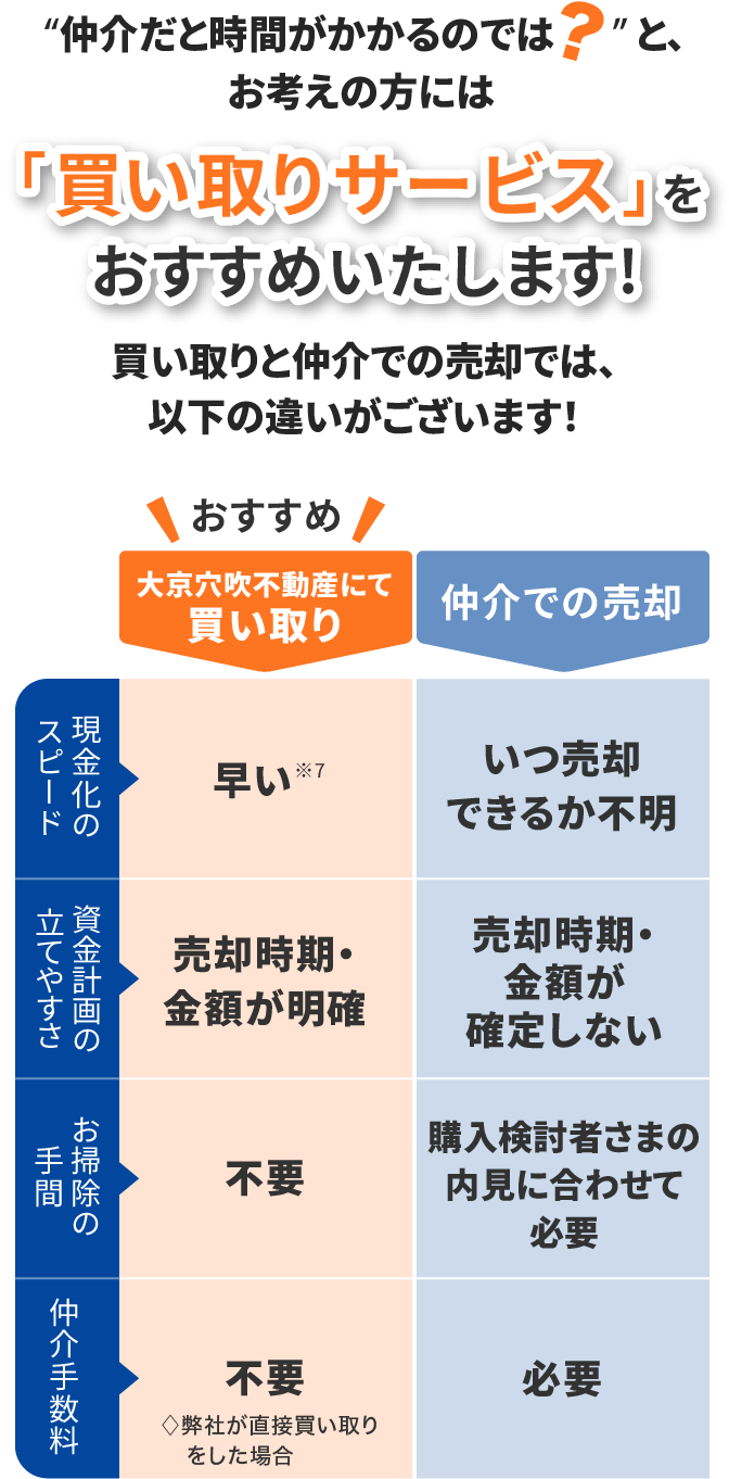 “仲介だと時間がかかるのでは？”とお考えの方には「買い取りサービス」をおすすめいたします！